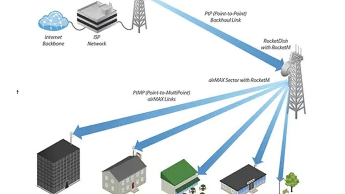 ESPECIAL WISP (parte III)¿Qué son las antenas sectoriales?