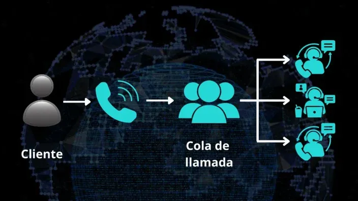 Optimizando la Experiencia del Cliente con Colas de Llamadas
