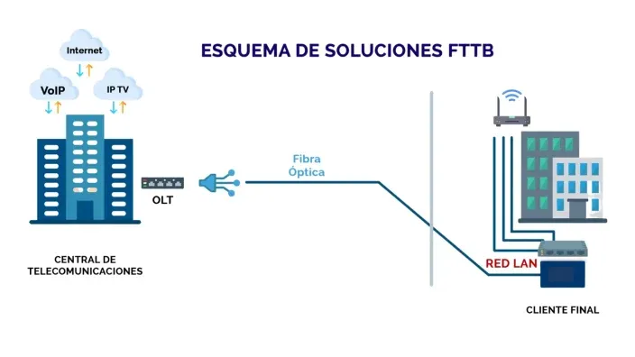 Conexión a Internet Empresarial, Recomendaciones para Mejorar la Eficiencia