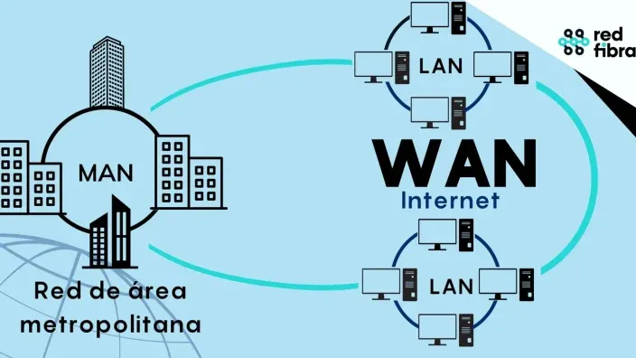 Diferencias entre redes LAN y WAN