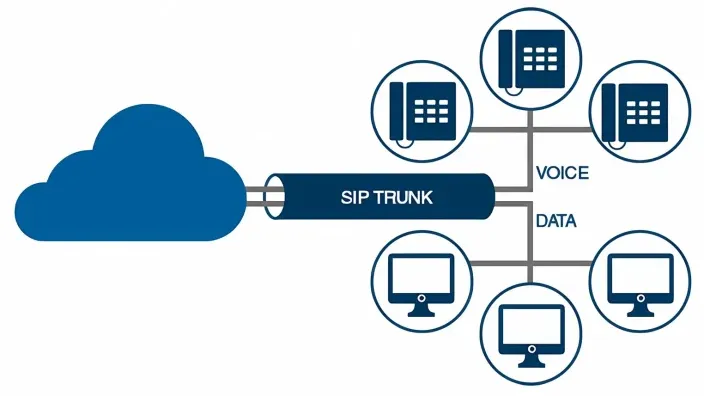Troncal SIP, Implementación de Seguridad