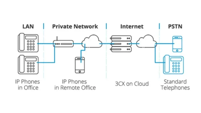 Integración de Troncales SIP con Conmutadores IP